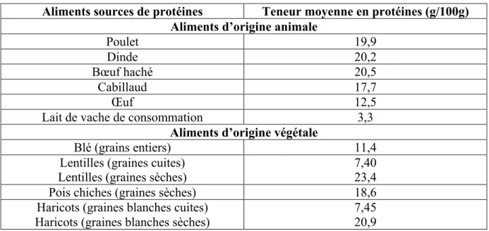 Tableau	8	-	Exemples	de	sources	de	protéines	d'origine	animale	ou	végétale,	d’après	Souci	et	al.	(2008)	