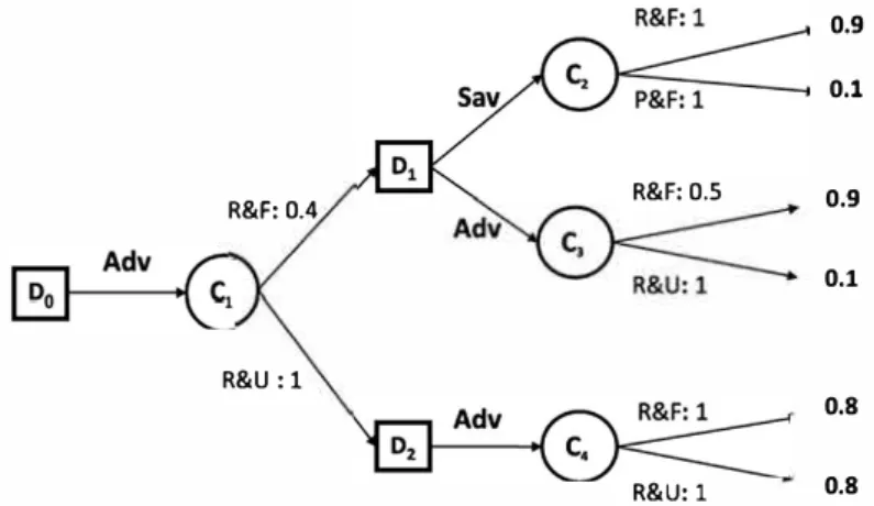 Fig. 3. A counter example showing that  12:.imax(Jmin)  does not satisfy Pareto efficiency.