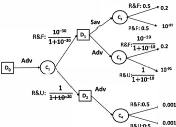 Fig. 4. Transformed probabilistic decision tree of possibilistic decision tree of (counter) - Example  4 