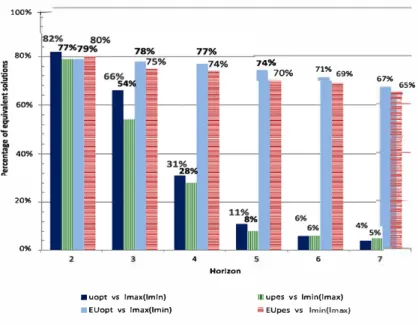 Fig. 6. Success rate for  li  = 2 to 7. 