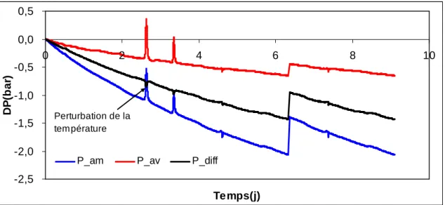 Figure 3-20 : Evolution des pressions de gaz après l’incrément de pression pour le palier de  contraintes isotropes (P amont  = 6,293 MPa, P aval  = 6,042 MPa) - 1bar = 0,1 MPa 