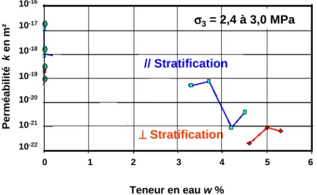 Figure 1-17 : Perméabilité relative au gaz en fonction de la teneur en eau  (Zhang et al