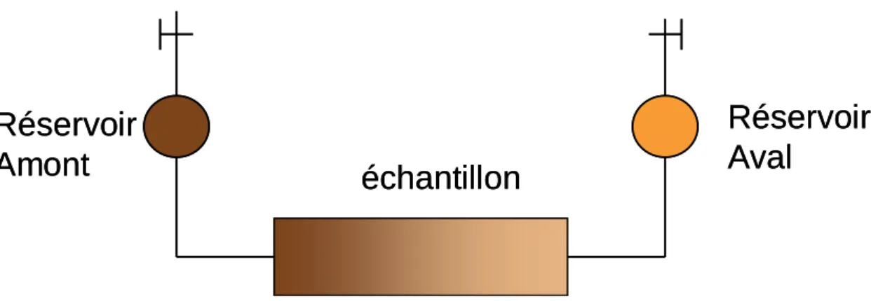 Figure  2-3  :  Principe  du  dispositif  expérimental  pour  la  mesure  de  la  perméabilité suivant  la méthode du Pulse test 