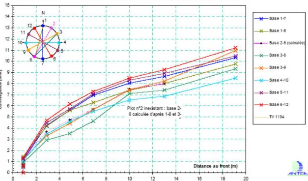 Figure 3-5 : Evolution de la convergence du puits en fonction de la distance au front  (Rapport  ANDRA 2005 [8] ) 