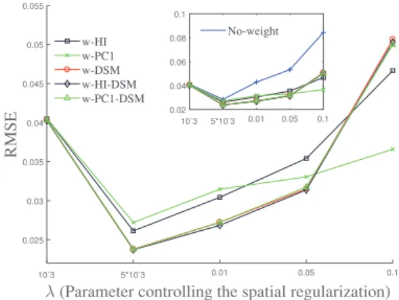 Fig. 4: SIM2: Abundance RMSE as a function of λ. Results: RMSE is depicted as a function of the regularization parameter in Fig