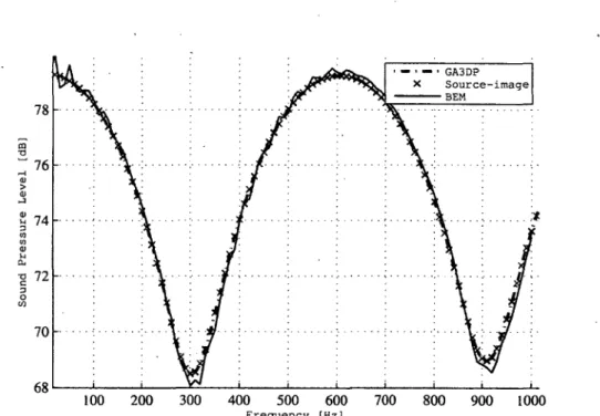 Figure 5.6  Comparaison du niveau  de pression  sonore en  dB ref  2.10~ 5 Pa par 