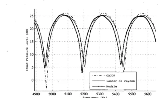 Figure  5.12  Comparaison  du  niveau  de  pression  sonore  en  dB  ref  2.10~ 5 Pa 