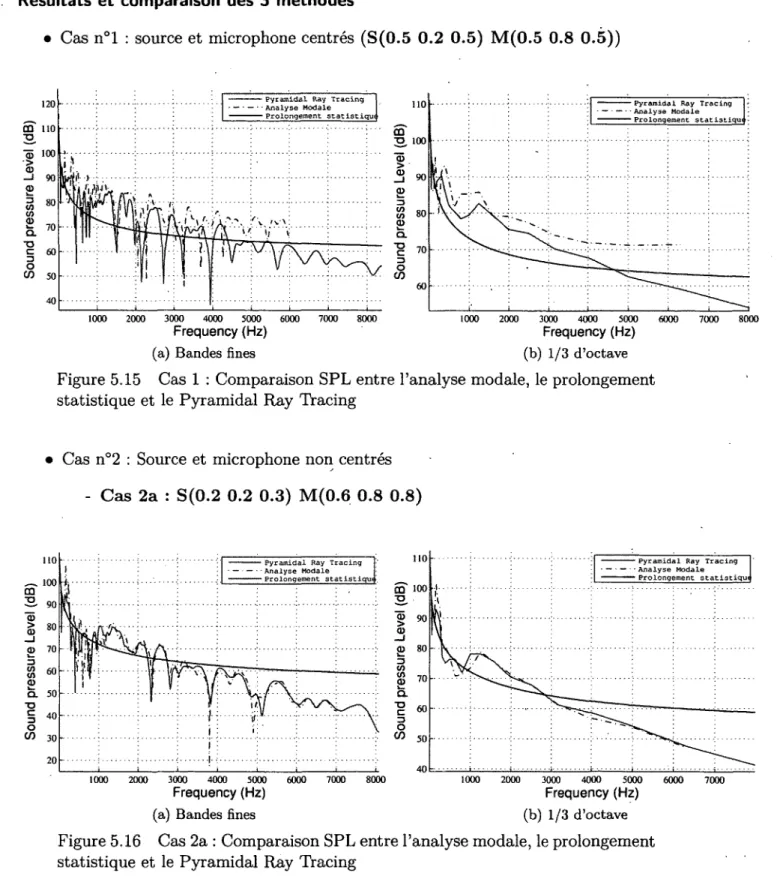 Figure 5.15  Cas 1 : Comparaison SPL entre l'analyse modale, le prolongement  statistique et  le Pyramidal  Ray Tracing 