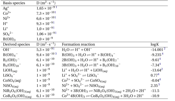 Table 3.5 – Diffusion coefficients D (Nernst-Planck mode, Eq. 3.5 ) and formation constants used in the modeling