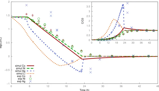 Figure 3.3 – Experiment 1, comparison between experiment and modeling in the mass transfer coefficient (MTC) approach: decontamination factor and normalized breakthrough curve (inset).
