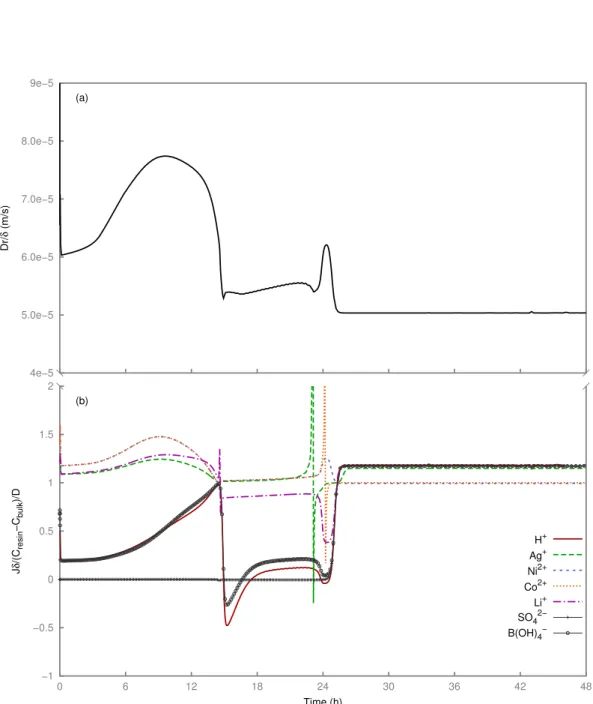 Figure 3.5 – Experiment 1, modeling in the Nernst-Planck approach: evolution of the calculated average mass transfer coefficient (a) and effective diffusion coefficient for different ions (b).