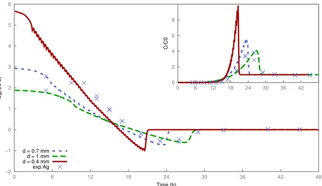 Figure 3.7 – Experiment 1: modeling sensitivity of bead diameter effect on the decontamination factor of silver and normalized breakthrough curve (inset).
