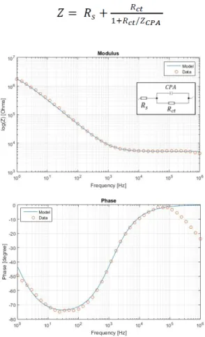 Fig.  4.  Evolution  of  the  impedance  module  at  1  kHz  for  a  strip  of  60  um  diamond microelectrodes.