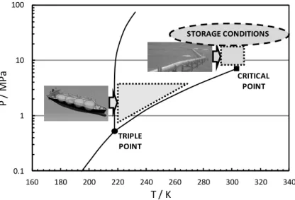Figure 1.3. Potential pressure and temperature windows of CO 2  transport and storage [9]