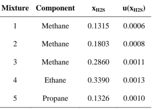 Table 2.5. Resulting compositions of the studied mixture of methane, ethane and propane with  hydrogen sulphide