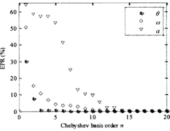 Figure 3.2  EPR between theoretical  functions o f 0,  co,  and  a  and their projections on the Chebyshev basis.