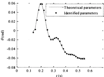 Figure 3.6  shows  the  EPR  between  the  output  obtained  from  theoretical  parameters  and  the  output obtained from the  identified parameters on  the reduced time basis.