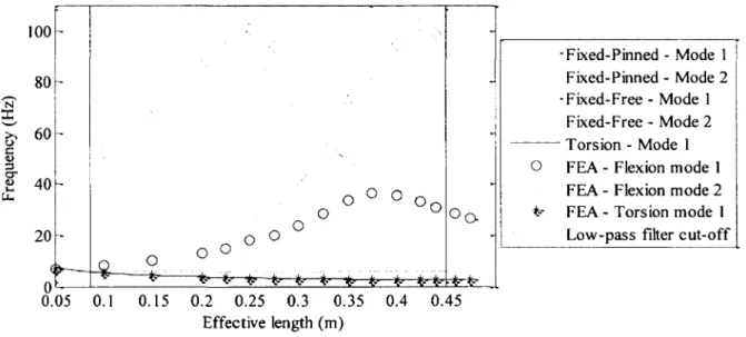 Figure 4.5 Natural  frequencies  in torsion and  flexion o f  the  bar for both  the two  segment analytical  models and  a complété finite elem ent model  o f  the bar