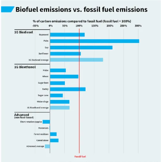 Figure I-5 : Comparaison des émissions de CO 2  entre différents types de biocarburants et les  carburants issus de ressources fossiles [16] 