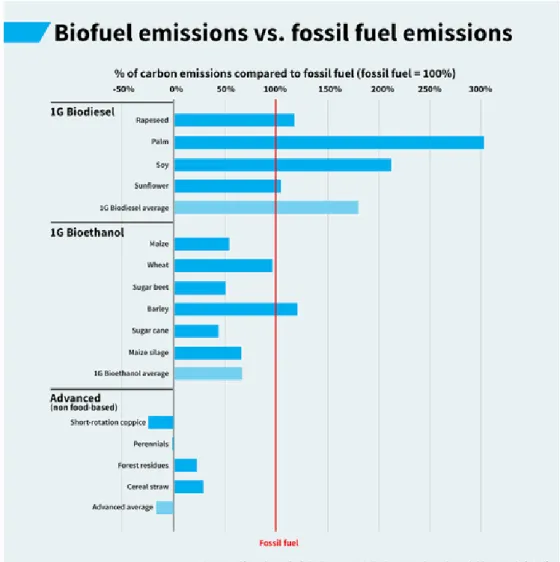 Figure I-5 : Comparaison des émissions de CO 2  entre différents types de biocarburants et les  carburants issus de ressources fossiles [16] 
