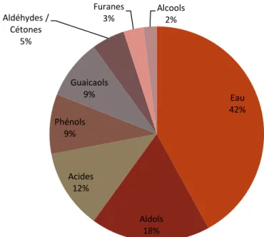 Figure II-17 : Composition du mélange représentatif de la biohuile par famille chimique  