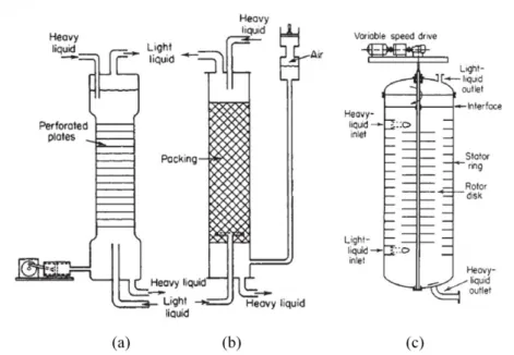 Figure III-6 : Schémas représentatifs des différents types de colonnes d'extraction liq uide-liquide  [2] 