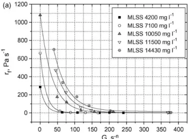 Figure I-9 : Impact de la concentration en MES et du cisaillement global sur le taux de colmatage (r f )  (Delgado et al