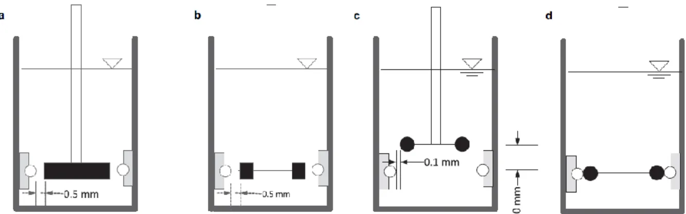 Figure I-14 : Profils de cisaillement obtenus avec différents types d’agitateurs : a) continu, b) paliers tenus,  c) pics de faible amplitude, d) pics de forte amplitude (Chan et al