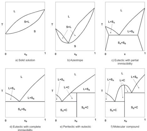 Figure 2.4: Types of solid-liquid phase diagrams identified by Matsuoka, [27].