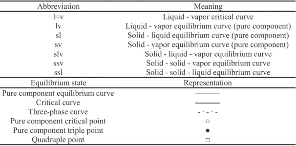 Table 2.3: Abbreviations, line styles and symbols used in the PT-EP.