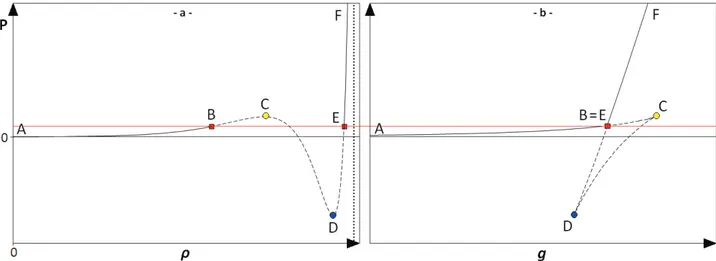 Figure 3.1: Qualitative representation of the vapor-liquid equilibrium in a pure compound