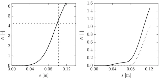 Fig. 8 N -factor against the curvilinear abscissa s along the line P2 for Tollmien-Schlichting (left) and station-