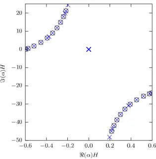 Fig. 3 Numerical spectrum (crosses) and analytic wavenumber given by eq. (3a) (circles) for |m| ∈ [0,10].