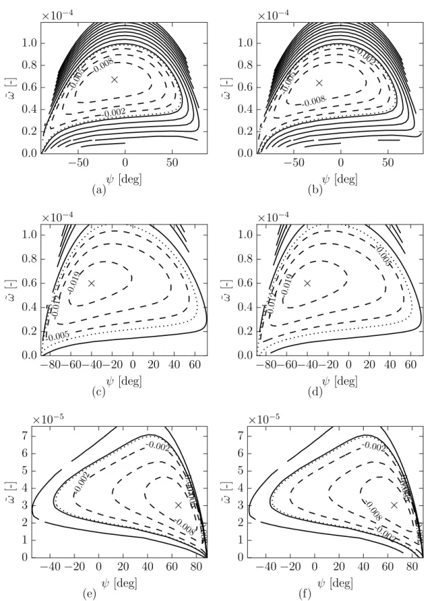 Fig. 5 Contours of =(α)δ 1 at locations P1 (a,b), P2 (c,d) and S1 (e,f). On the left plots, the rotations terms are