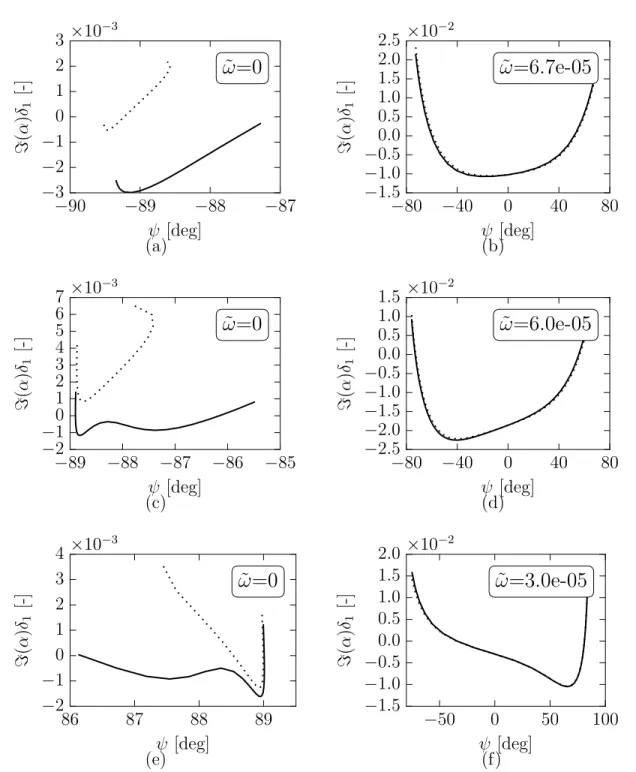 Fig. 6 Imaginary part of the axial wavenumber against ψ for a fixed value of the angular frequency (given in