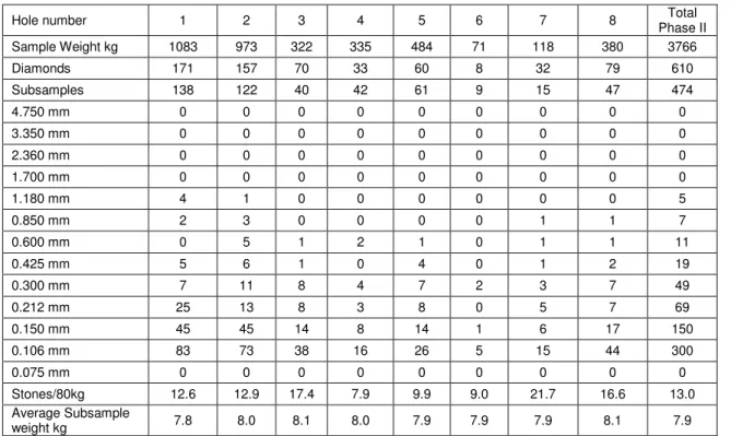Table 4-4: Phase II Microdiamond sampling data 