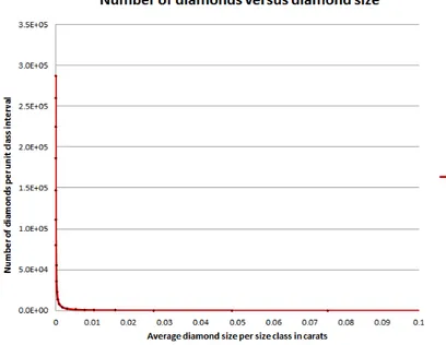 Figure 2-5: Diamond size class frequency versus average size  