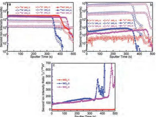 Fig. 9 SIMS data showing the second-ion-intensity level of (a) element W and (b) Li; (c) normalized intensity of Li for disassembled non-cycled and cycled cathodic (WO3-1 and WO3-2, WO3-3 respectively) films