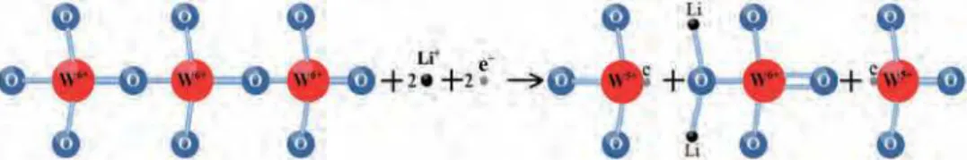 Fig. 11 SIMS data showing the second-ion-signal-intensity level of (a) element Ni and (b) Li; (c) normalized intensity of Li for disassembled non-cycled and cycled anodic (NiO-1 and NiO-2, NiO-3 respectively) films