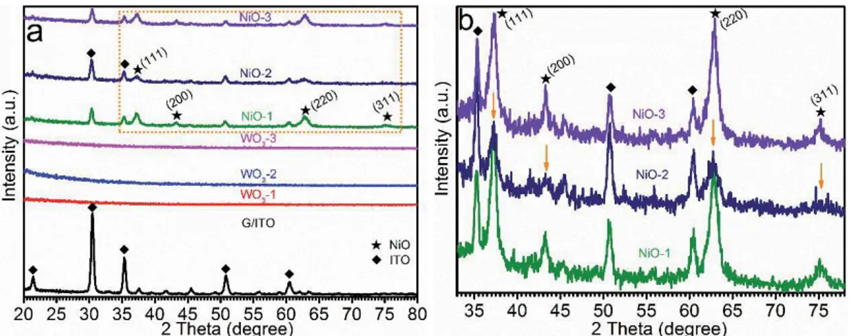 Fig. S3 (a) XRD patterns of the non-cycled and cycled films from as-prepared and degraded ECDs; 