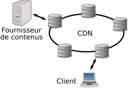Figure 2.1 – Récupération d’un contenu par un client depuis un CDN.