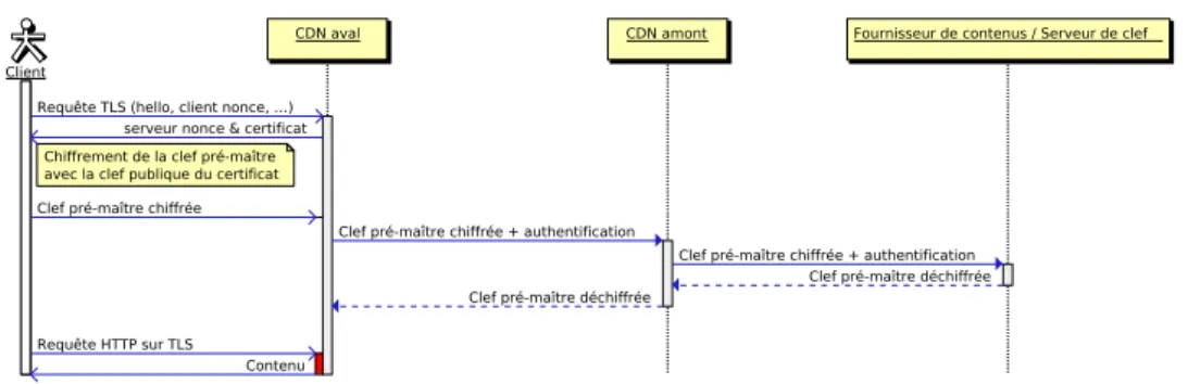 Figure 2.5 – Établissement d’une session TLS en faisant appel à un serveur de clef distant opéré par le fournisseur de contenus.