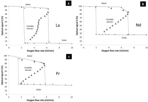 Fig. 1. Hysteresis loop of the different targets used with PEM system: La (a), Nd (b), Pr (c).
