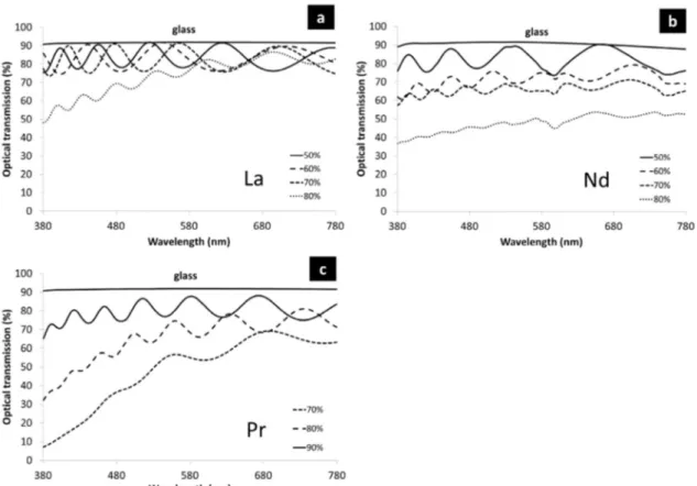 Fig. 2. Optical transmission vs. wavelength of Ln-O coatings. Ln La (a), Nd (b), Pr (c).