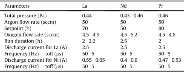 Fig. 5. Evolution of atomic composition ratio Ln/Ni measured by EDS as a function of current dissipated on the Ni target (I Ln 2.5 A)