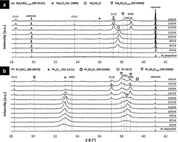 Fig. 6. Evolution of phase crystallization of Nd-Ni-O (a) and Pr-Ni-O (b) coatings as a function of annealing temperature during 2 h under air conditions.