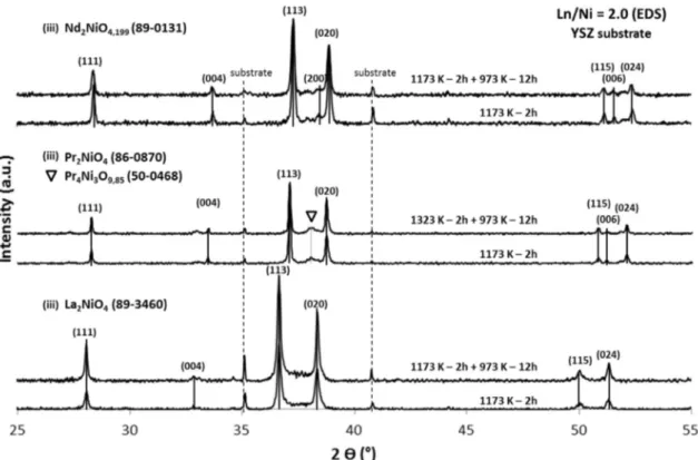 Fig. 9. XRD measurements of Ln 2 NiO 4 coatings after crystallization process and after 12 h annealing process at 973 K