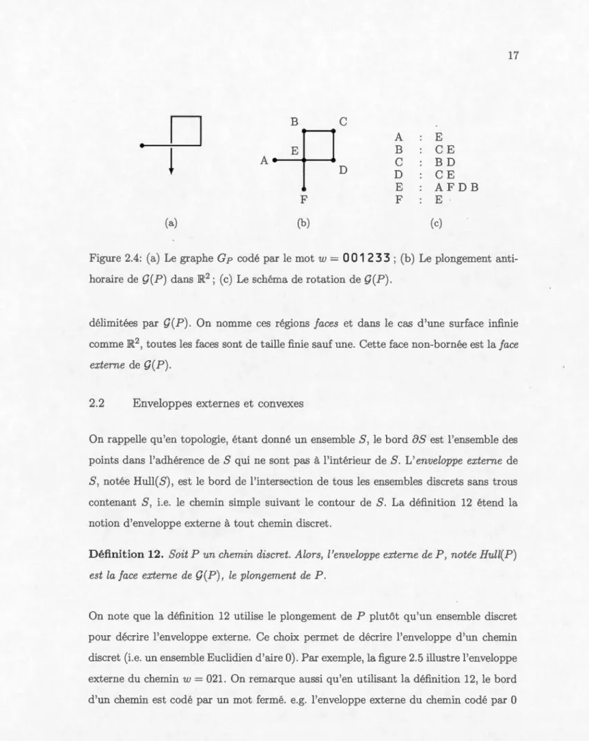 Figure  2.4:  (a)  L e  graphe  G  p  codé  p a r  l e  mot  w  =  0 0 1 2 3 3  ;  (b)  L e  plongement  anti-