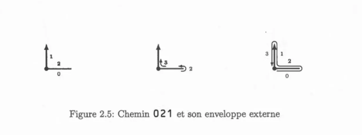 Figur e  2.5:  Ch e min  0  21  e t  son  e nv e lopp e  e xt e rn e 