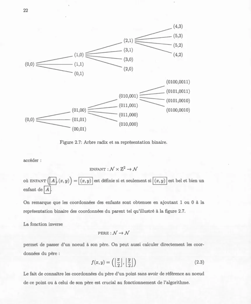 Figure  2.7:  Arbre radix  et  a  représentation  binaire. 